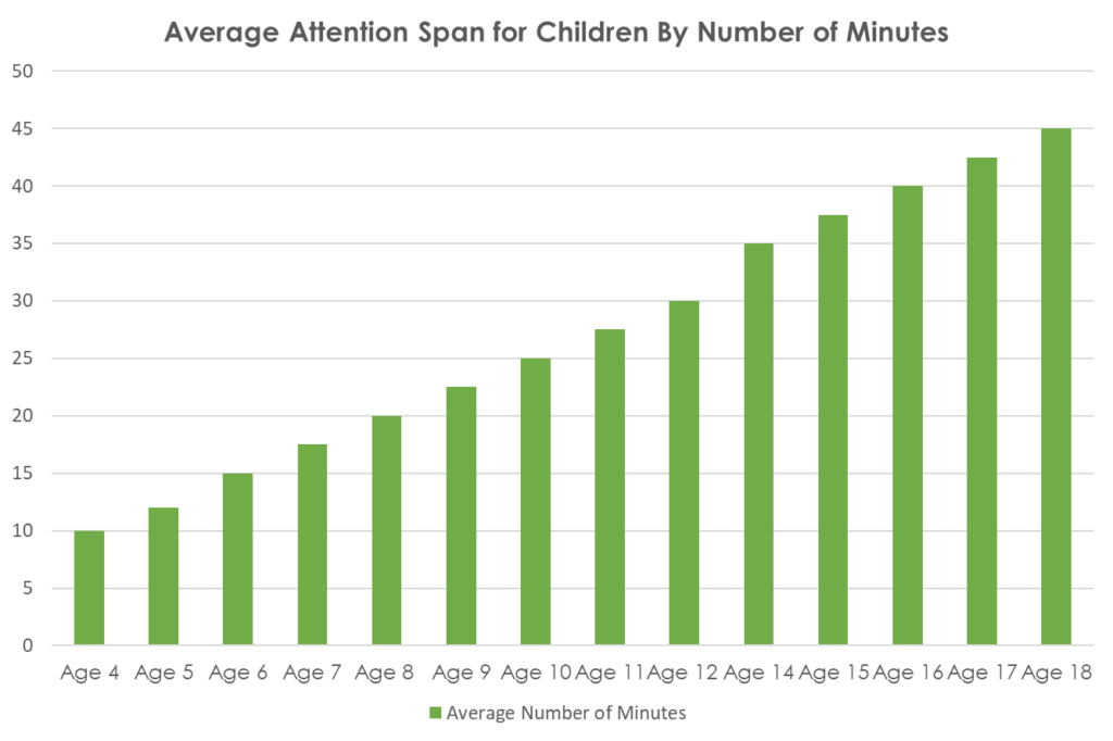 A bar graph titled "Average Attention Span for Children By Number of Minutes" with vertical green bars showing the average number of minutes for each age from "Age 4" to "Age 18".