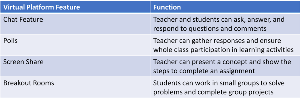 A blue graphic diagram with two columns; one is titled "Virtual Platform Feature", and another is titled "Function". The first column's four horizontal blue rows contain the text "Chat Feature", "Polls", "Screen Share", and "Breakout Rooms." The second column's horizontal four blue rows contain the text "Teacher and students can ask, answer, and respond to questions and comments"; "Teacher can gather responses and ensure whole class participation in learning activities"; "Teacher can present a concept and show the steps to complete an assignment"; and "Students can work in small groups to solve problems and complete group projects."